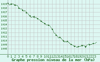 Courbe de la pression atmosphrique pour Angoulme - Brie Champniers (16)