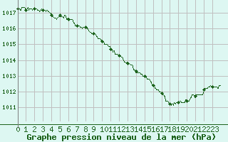 Courbe de la pression atmosphrique pour Ble / Mulhouse (68)