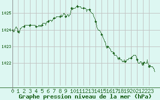 Courbe de la pression atmosphrique pour Laval (53)