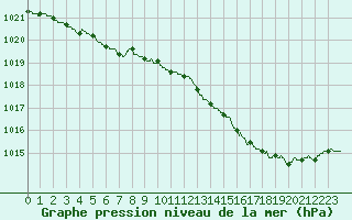 Courbe de la pression atmosphrique pour Evreux (27)