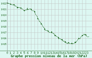 Courbe de la pression atmosphrique pour Guret Saint-Laurent (23)