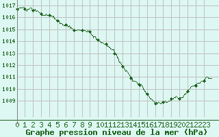 Courbe de la pression atmosphrique pour Brive-Souillac (19)