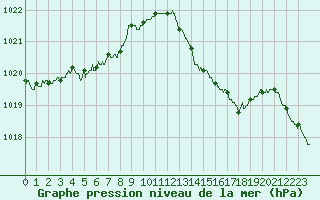 Courbe de la pression atmosphrique pour Angers-Marc (49)