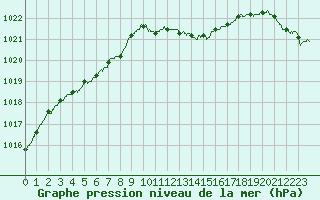 Courbe de la pression atmosphrique pour Le Bourget (93)