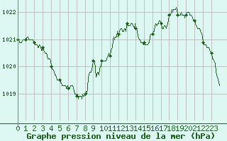 Courbe de la pression atmosphrique pour Pointe de Socoa (64)