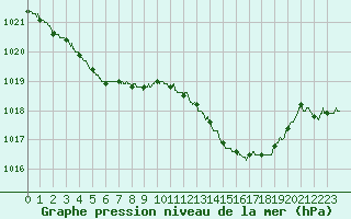 Courbe de la pression atmosphrique pour Auch (32)