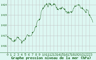 Courbe de la pression atmosphrique pour Cazaux (33)