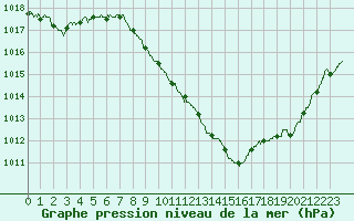 Courbe de la pression atmosphrique pour Annecy (74)