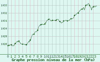 Courbe de la pression atmosphrique pour Calvi (2B)