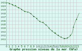 Courbe de la pression atmosphrique pour Tarbes (65)