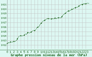 Courbe de la pression atmosphrique pour Ploumanac