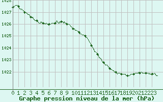 Courbe de la pression atmosphrique pour Ajaccio - Campo dell