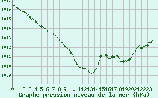 Courbe de la pression atmosphrique pour Ble / Mulhouse (68)