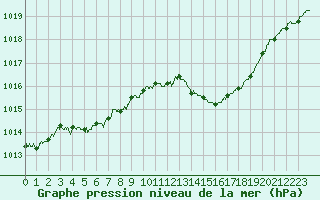 Courbe de la pression atmosphrique pour Albi (81)