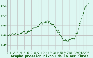 Courbe de la pression atmosphrique pour Brive-Souillac (19)