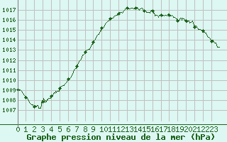 Courbe de la pression atmosphrique pour Ouessant (29)