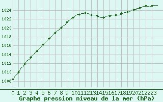 Courbe de la pression atmosphrique pour Albi (81)