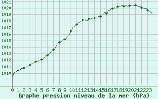 Courbe de la pression atmosphrique pour Ile d