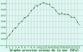 Courbe de la pression atmosphrique pour Calais / Marck (62)