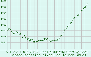 Courbe de la pression atmosphrique pour Agen (47)