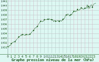 Courbe de la pression atmosphrique pour Lyon - Bron (69)