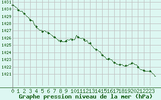 Courbe de la pression atmosphrique pour Ile d