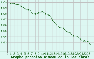 Courbe de la pression atmosphrique pour Deauville (14)