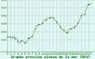 Courbe de la pression atmosphrique pour Nmes - Garons (30)