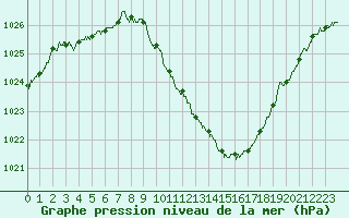 Courbe de la pression atmosphrique pour Annecy (74)