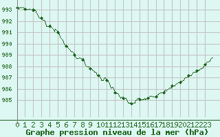 Courbe de la pression atmosphrique pour Luxeuil (70)