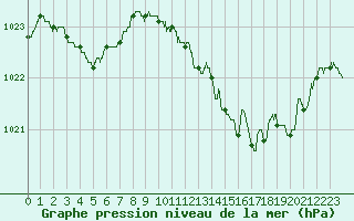 Courbe de la pression atmosphrique pour Toulouse-Francazal (31)