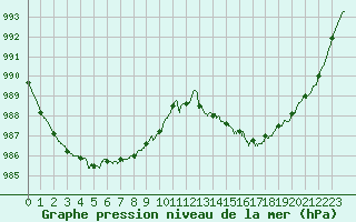Courbe de la pression atmosphrique pour La Rochelle - Aerodrome (17)