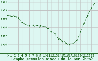 Courbe de la pression atmosphrique pour Angoulme - Brie Champniers (16)