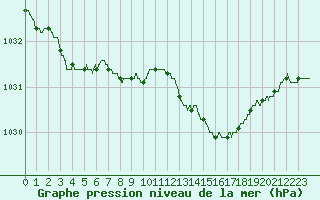 Courbe de la pression atmosphrique pour Ajaccio - Campo dell