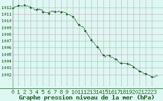 Courbe de la pression atmosphrique pour Orange (84)