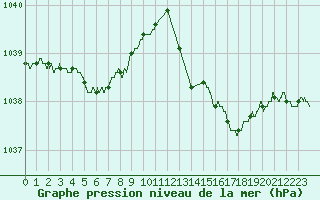 Courbe de la pression atmosphrique pour Pointe de Chassiron (17)