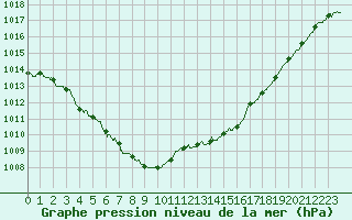 Courbe de la pression atmosphrique pour Lyon - Saint-Exupry (69)