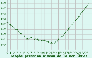 Courbe de la pression atmosphrique pour Langres (52) 