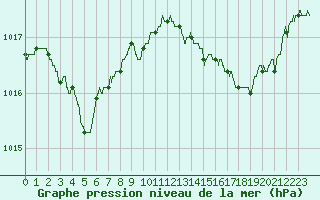 Courbe de la pression atmosphrique pour Marignane (13)