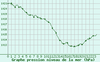 Courbe de la pression atmosphrique pour Trappes (78)