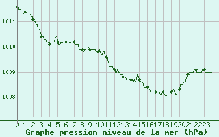 Courbe de la pression atmosphrique pour Avord (18)