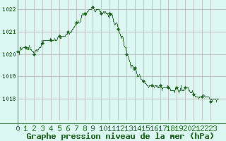 Courbe de la pression atmosphrique pour Langres (52) 