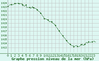 Courbe de la pression atmosphrique pour Aurillac (15)