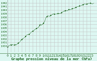 Courbe de la pression atmosphrique pour Le Havre - Octeville (76)