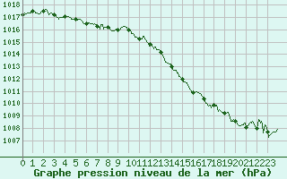 Courbe de la pression atmosphrique pour Marignane (13)