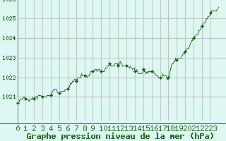 Courbe de la pression atmosphrique pour Charleville-Mzires (08)