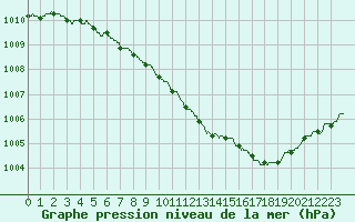 Courbe de la pression atmosphrique pour Le Bourget (93)