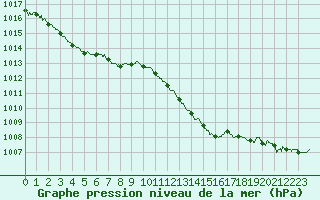 Courbe de la pression atmosphrique pour Evreux (27)