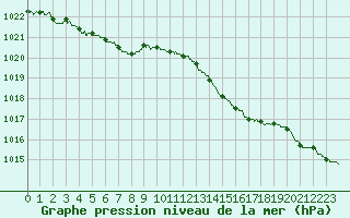 Courbe de la pression atmosphrique pour Dunkerque (59)