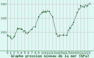 Courbe de la pression atmosphrique pour Bziers Cap d